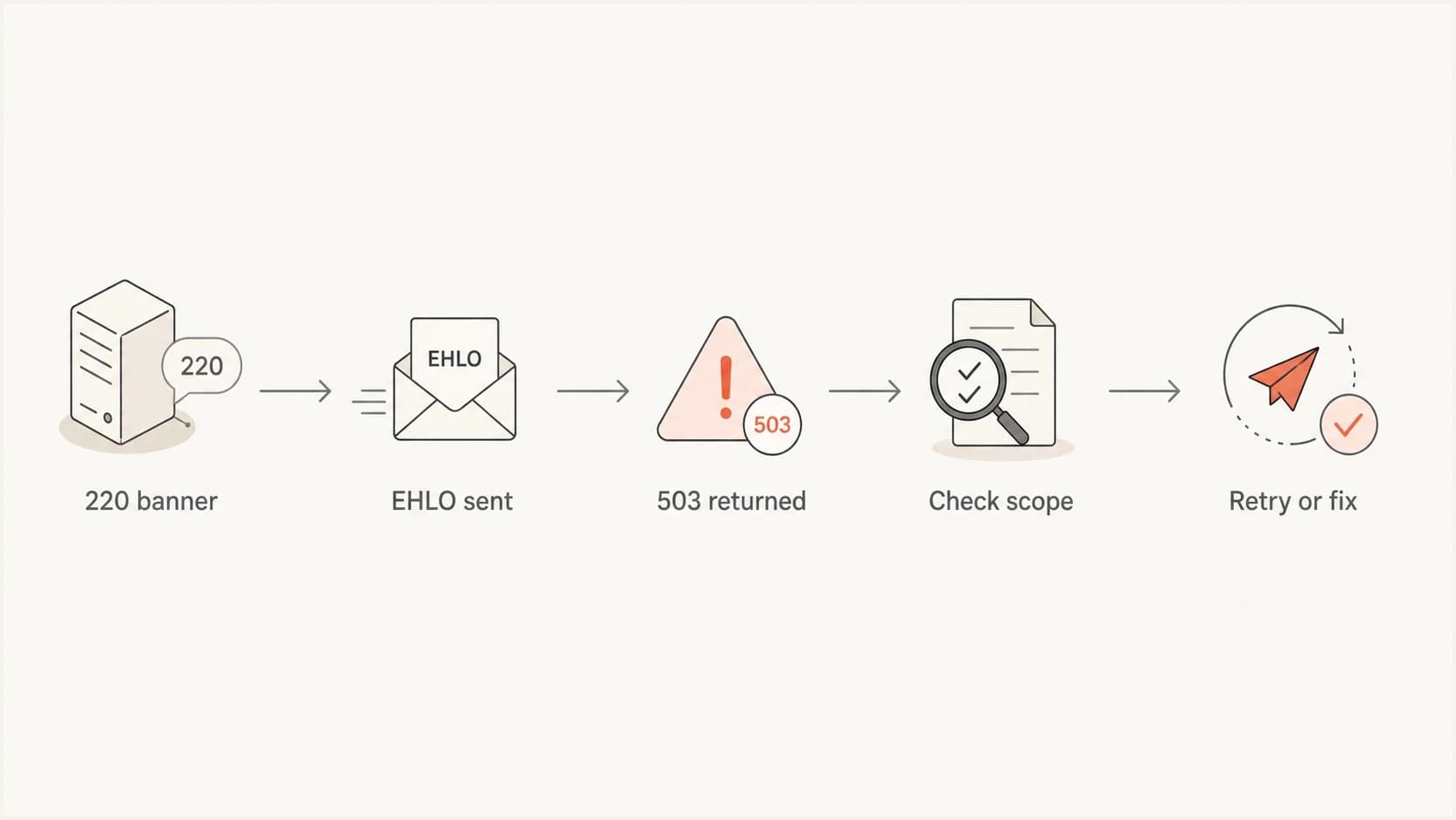 Flowchart showing how to confirm and resolve an SMTP HELO bounce.