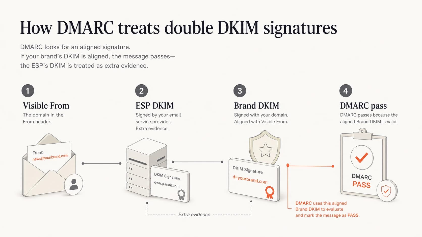 Infographic showing brand DKIM satisfying DMARC while ESP DKIM remains extra evidence.