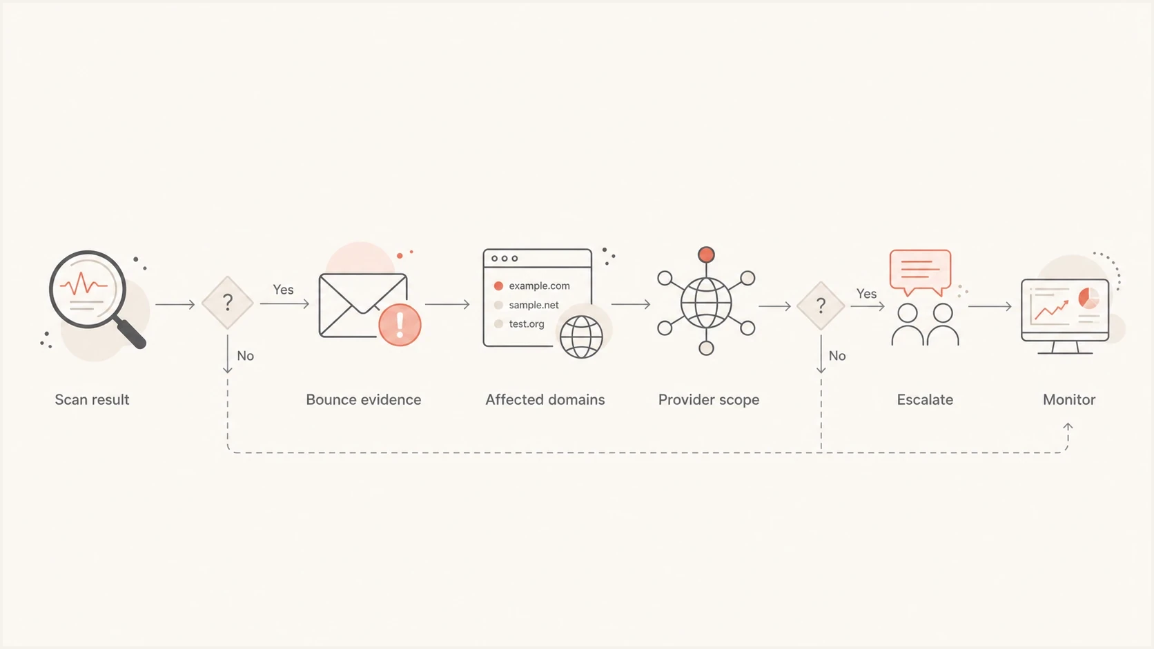 A decision flow for checking whether a UCEPROTECT listing is causing real delivery failures.