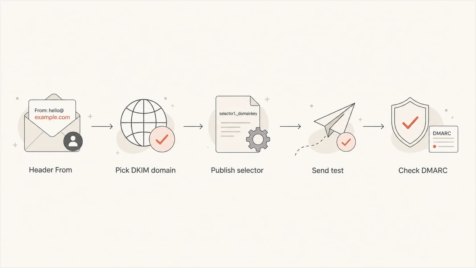 A five-step flow from Header From domain to DMARC validation.