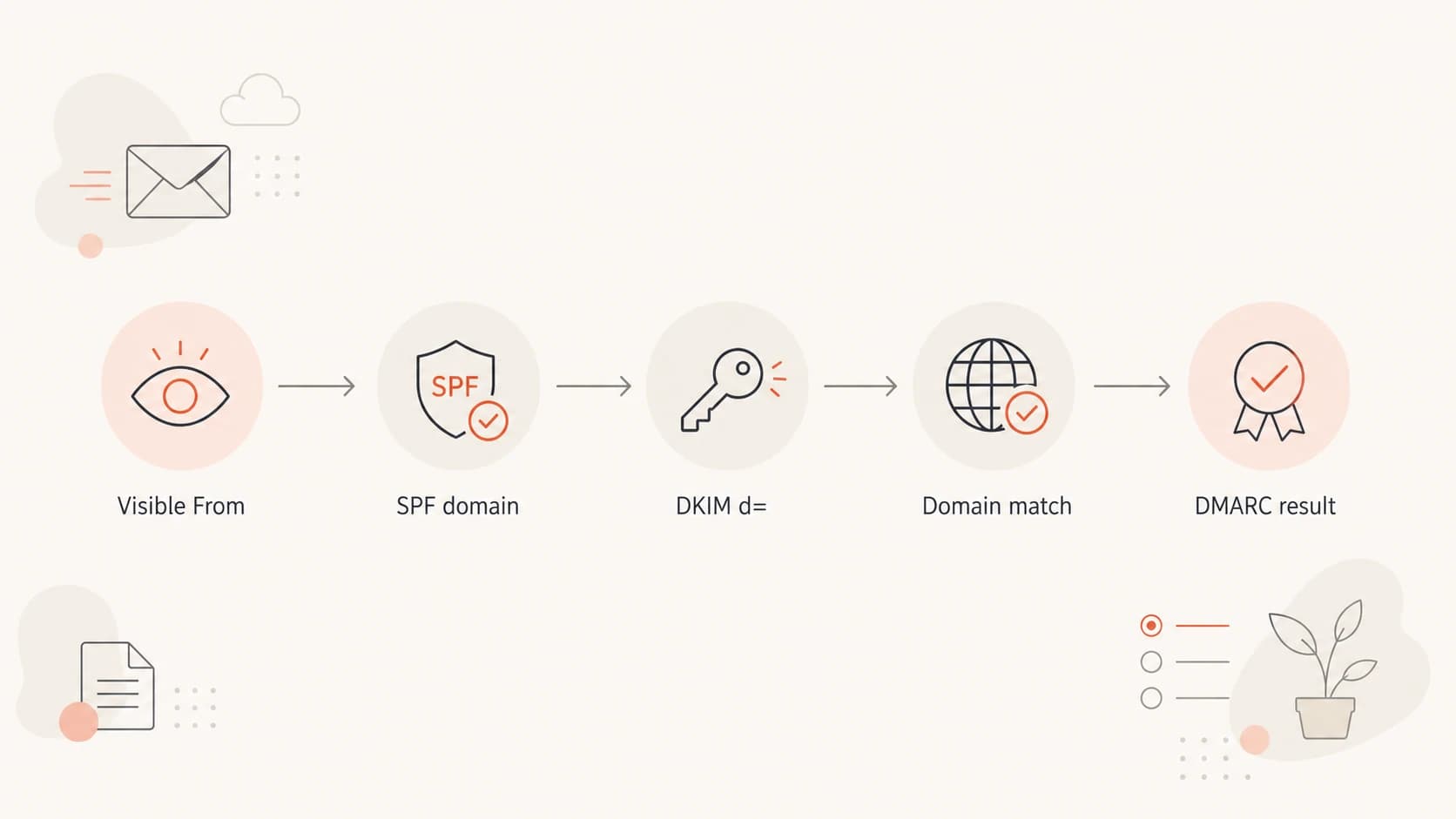Flowchart showing how DMARC compares the visible From domain with SPF and DKIM domains.