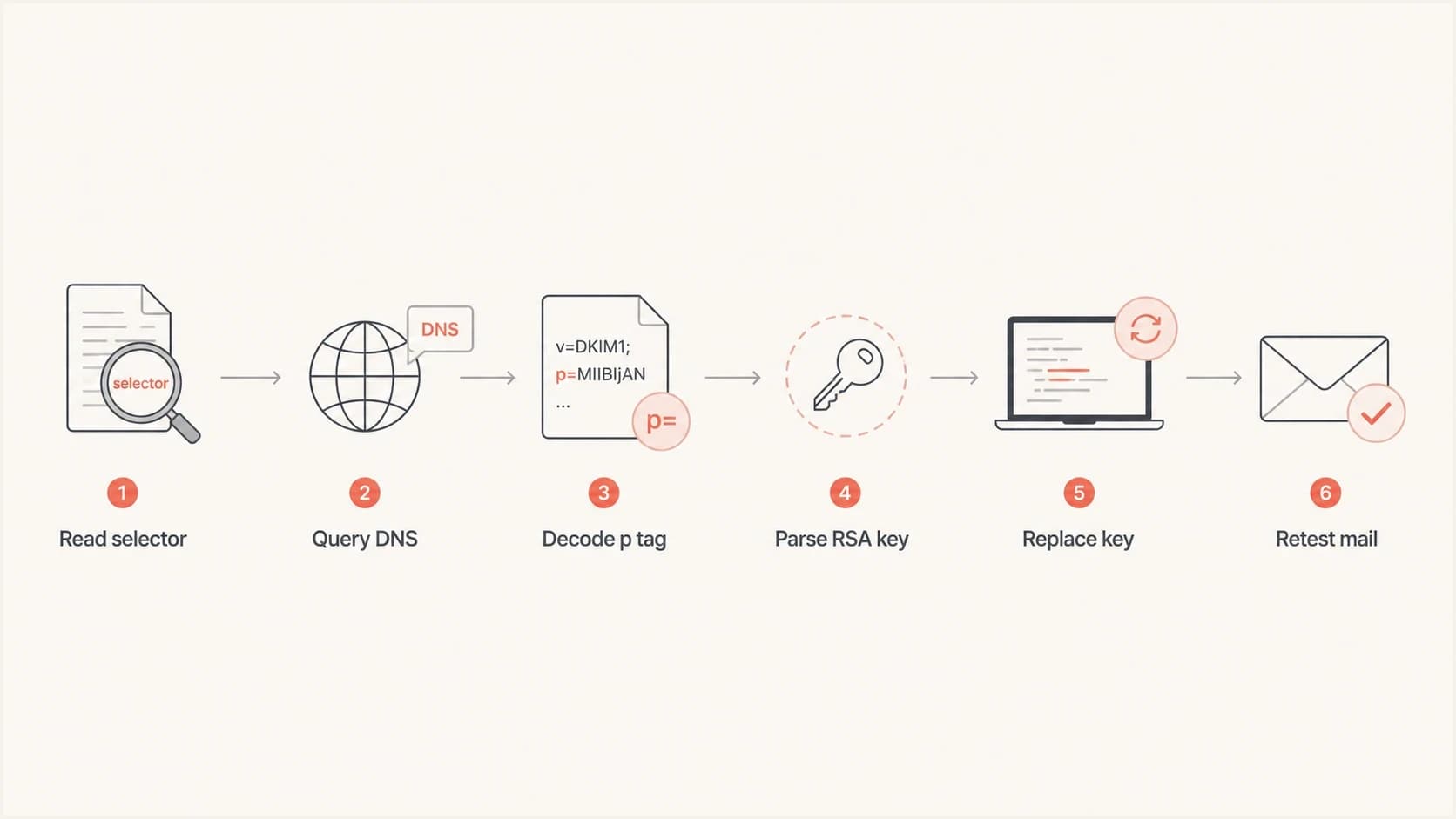 Flowchart showing how to find, decode, replace, and retest a DKIM public key.