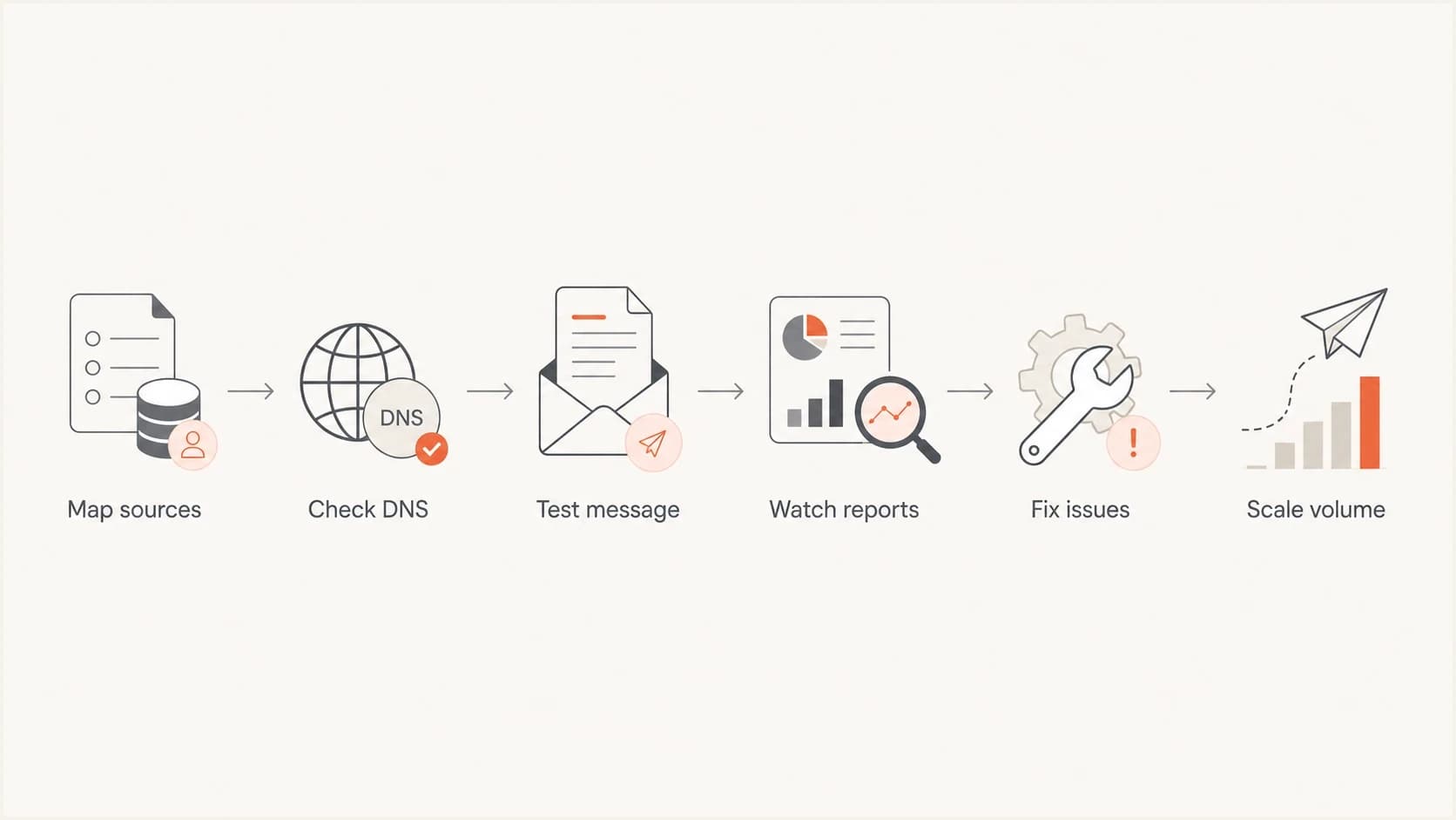 Email deliverability workflow flowchart showing source mapping, DNS checks, message tests, reports, fixes, and volume scaling.