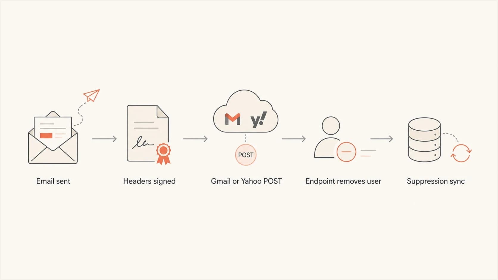Flowchart showing the one-click unsubscribe request path.
