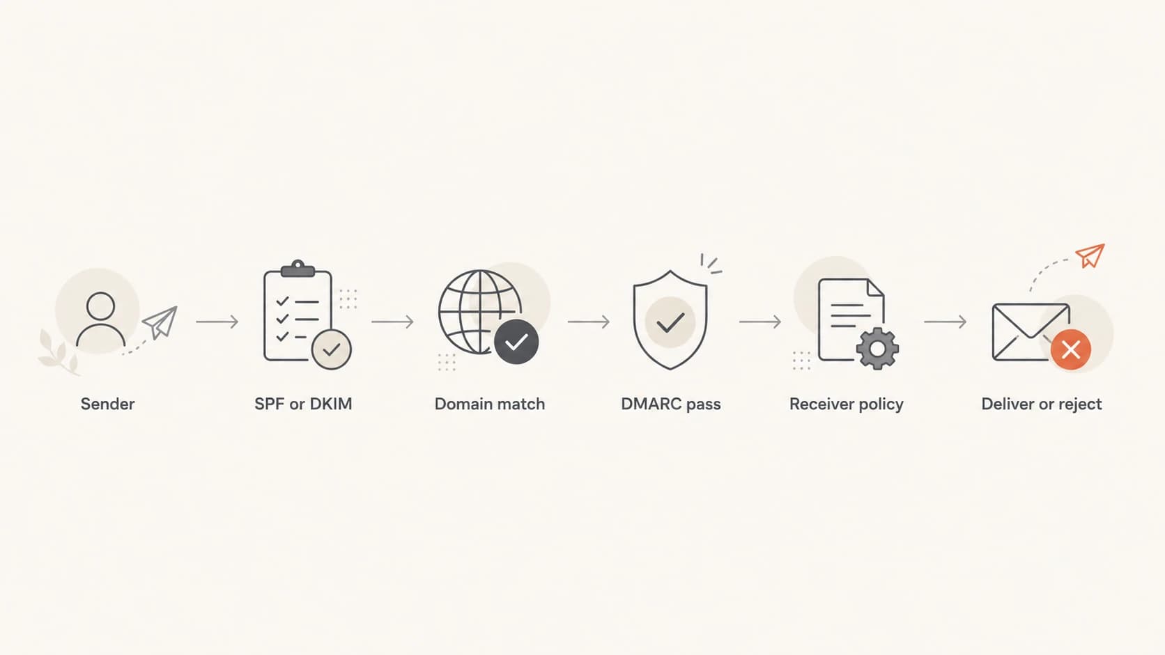 A left-to-right flowchart showing how SPF or DKIM domain matching leads to a DMARC pass or reject decision.