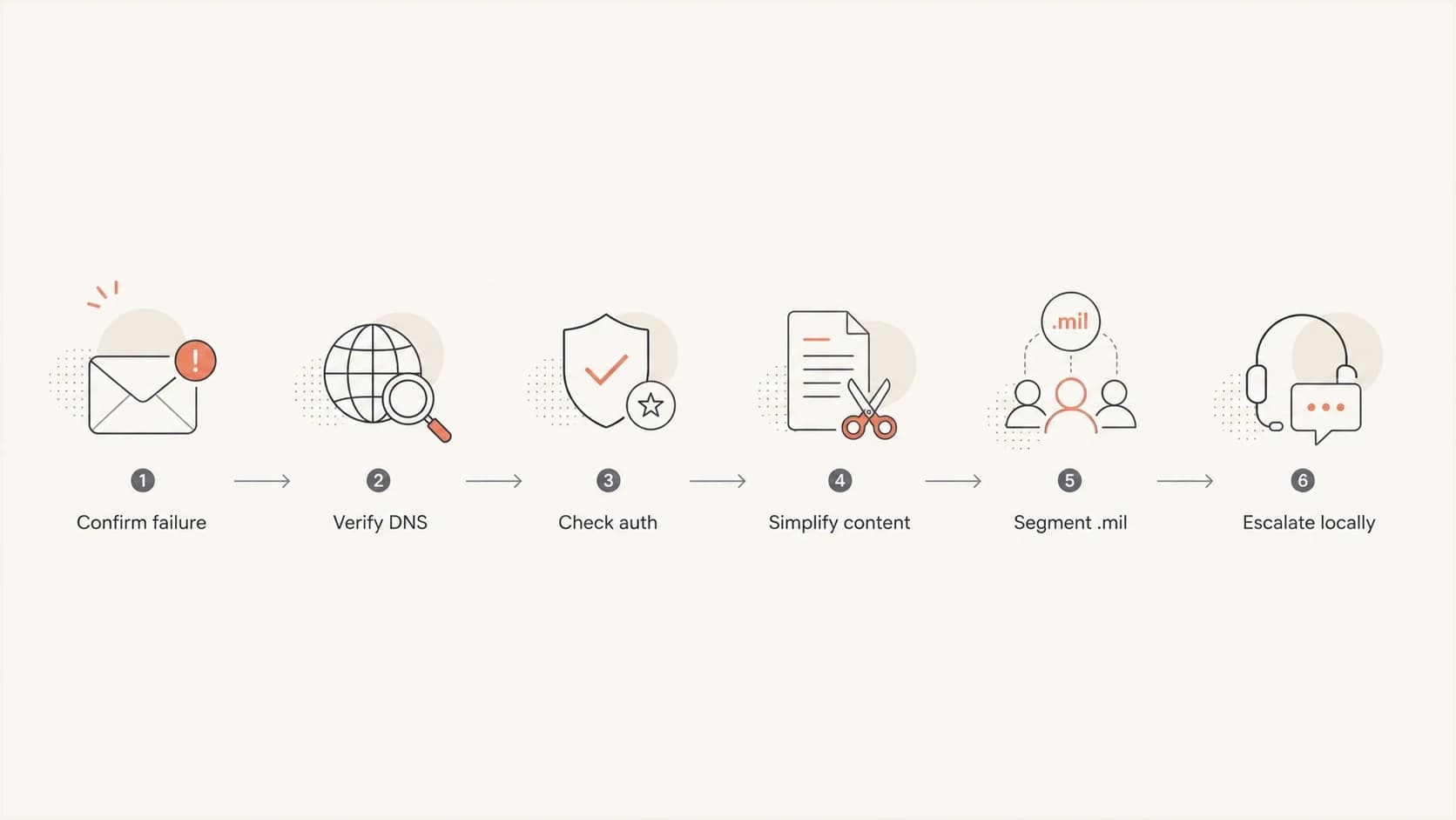 A six-step .mil deliverability triage flow.