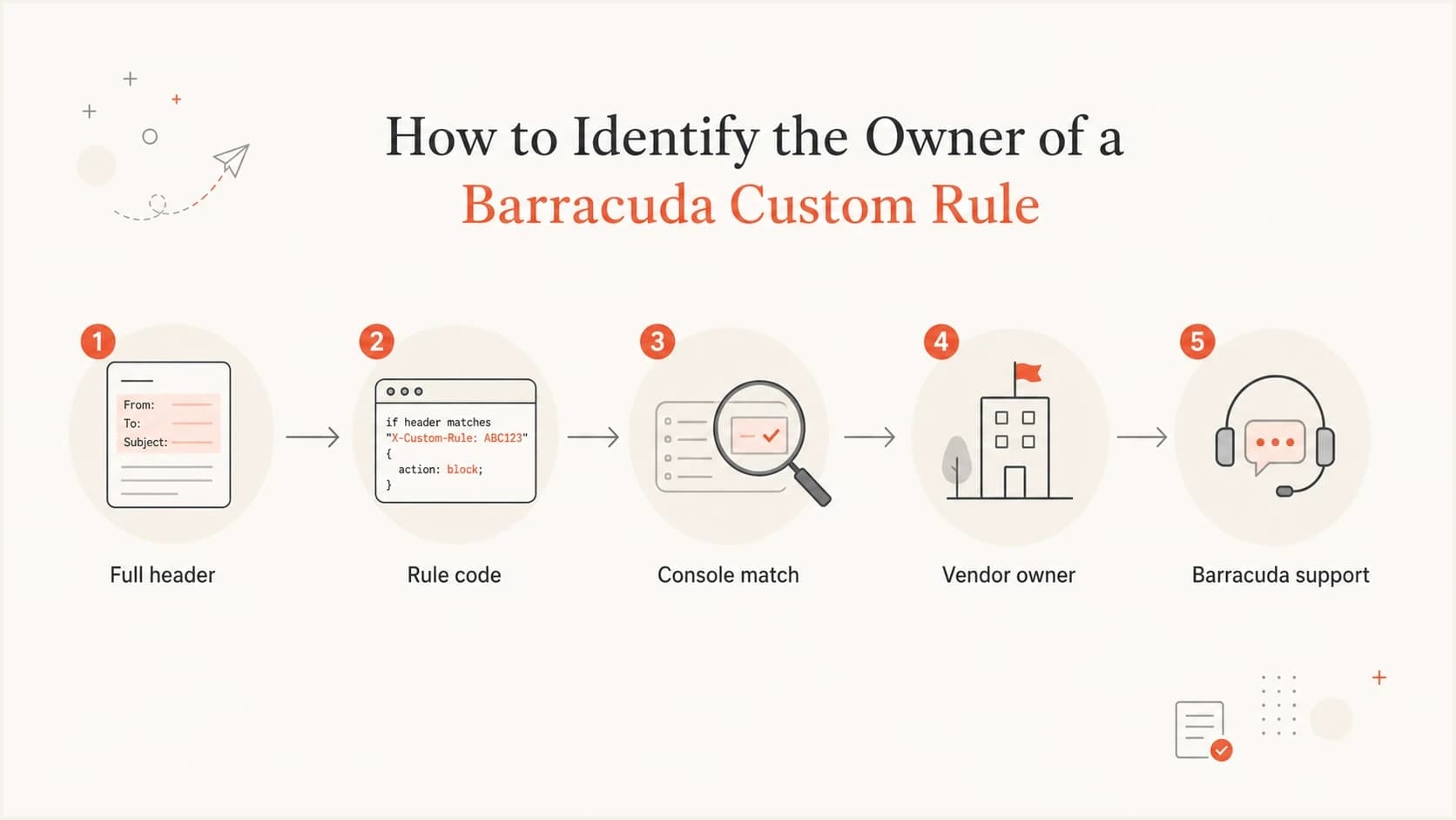Flowchart for finding whether a Barracuda custom rule is local or shipped.