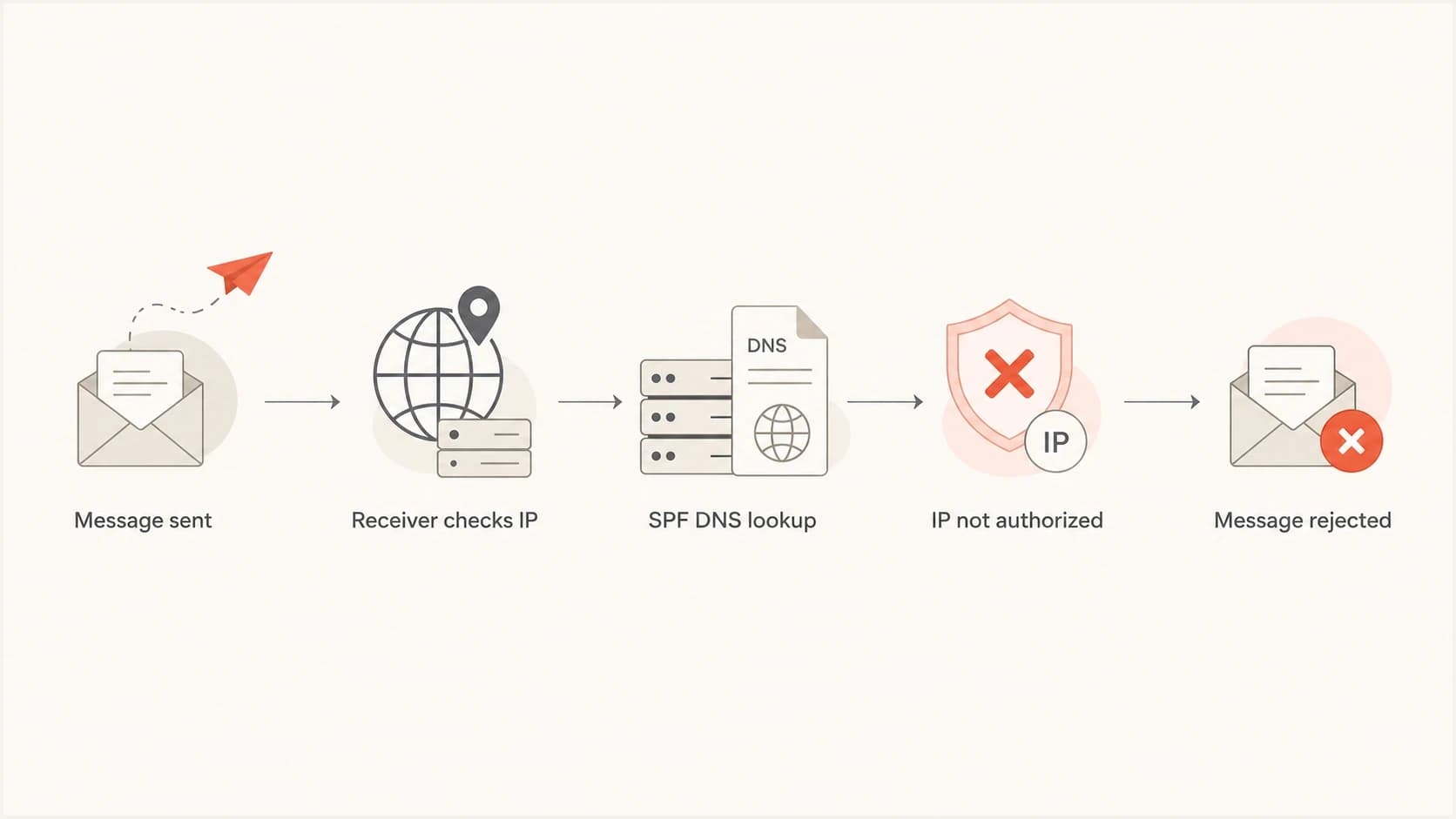 Flowchart showing how an SPF lookup leads to a rejection.