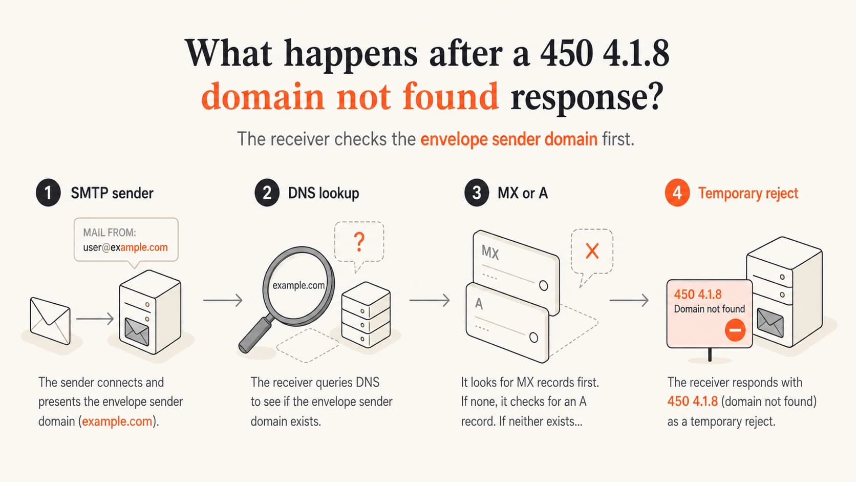 Infographic showing the SMTP sender domain moving through DNS lookup and MX or A record validation.