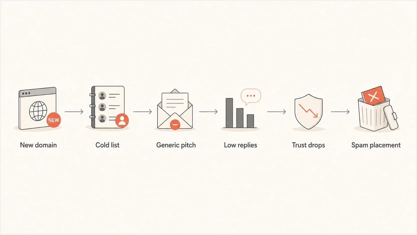 Flowchart showing how low-volume cold email can still reach spam.