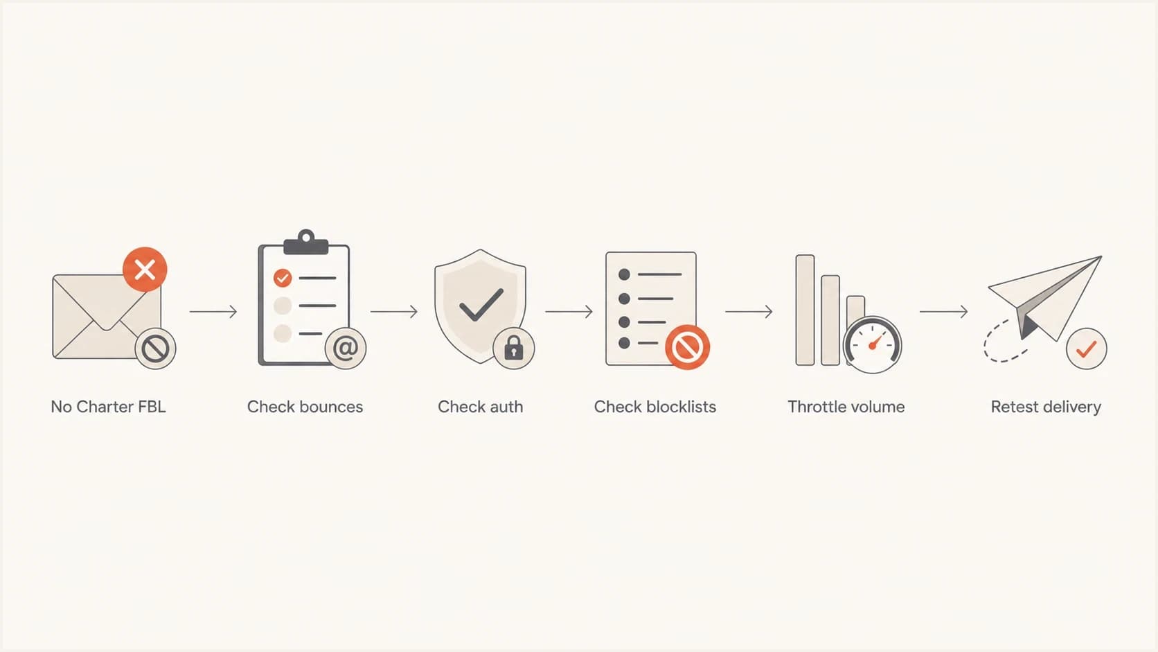 Flowchart showing what to check when Charter.net has no feedback loop.