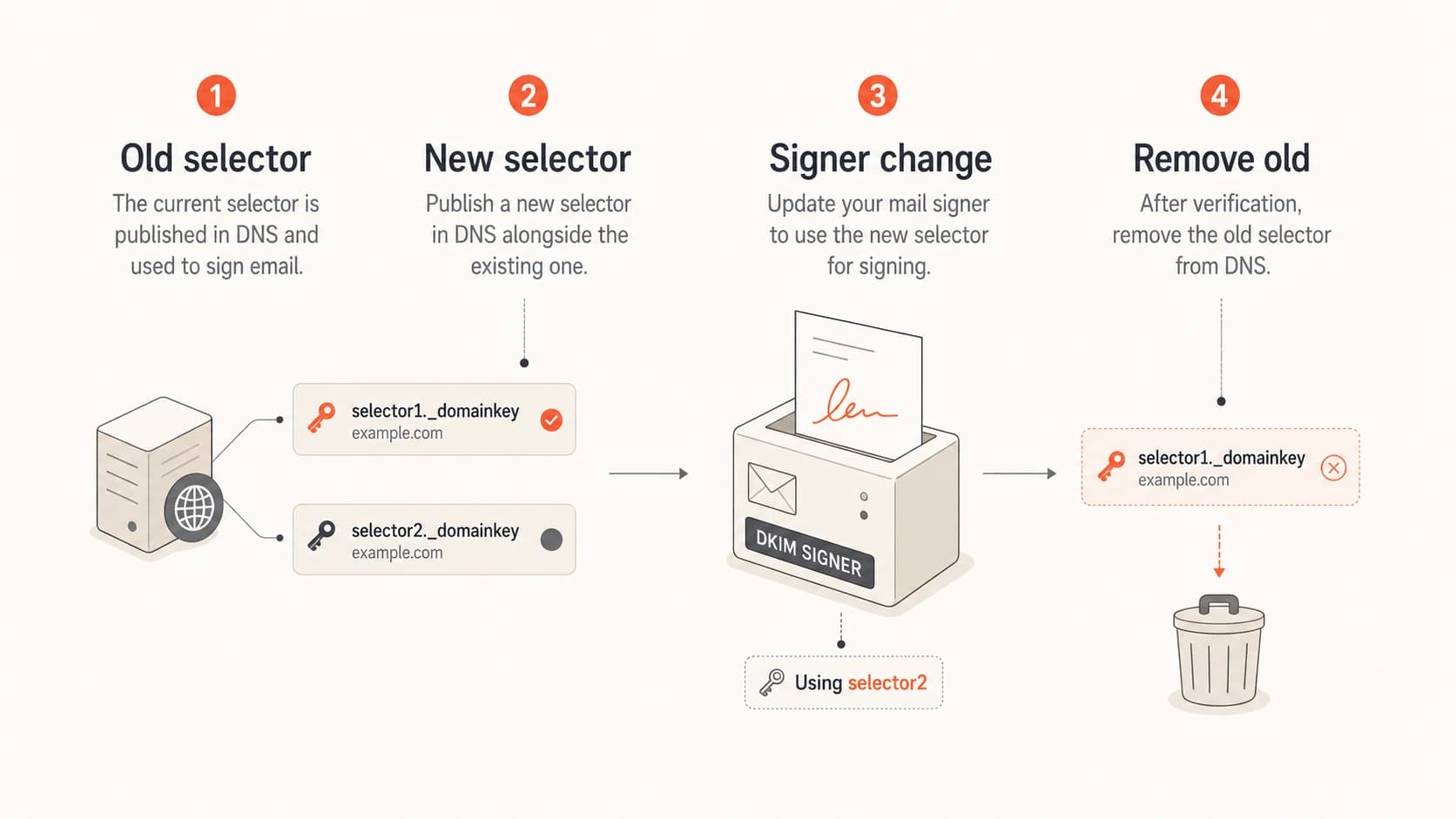 DKIM selector rotation with old selector, new selector, signer change, and old key removal