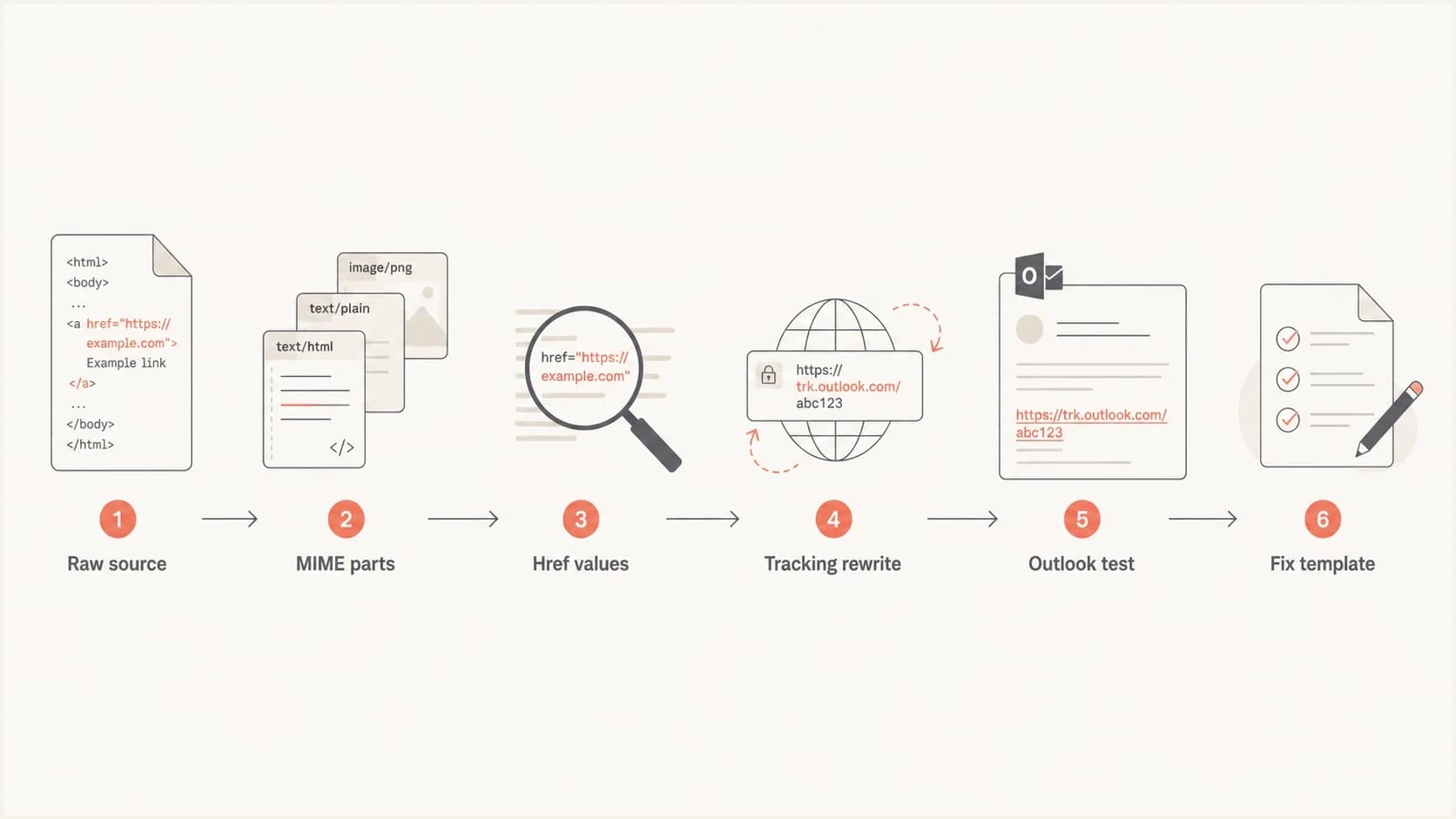 Flowchart for diagnosing Outlook URL text display issues.