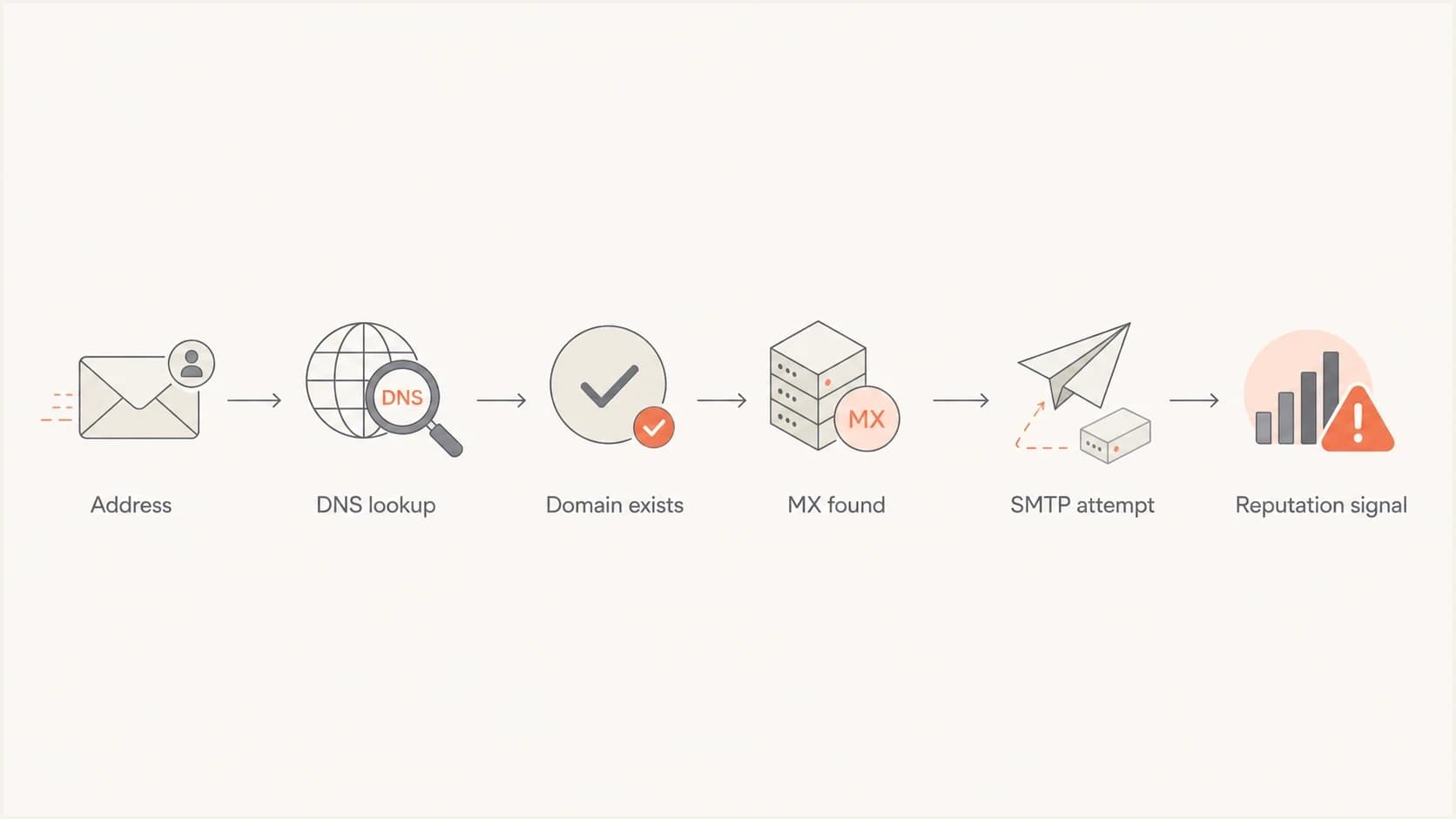 Flowchart showing DNS lookup before SMTP delivery.