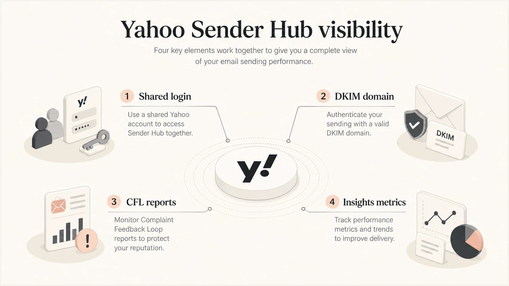 Yahoo Sender Hub connects a shared login to DKIM-domain Insights and CFL reports.