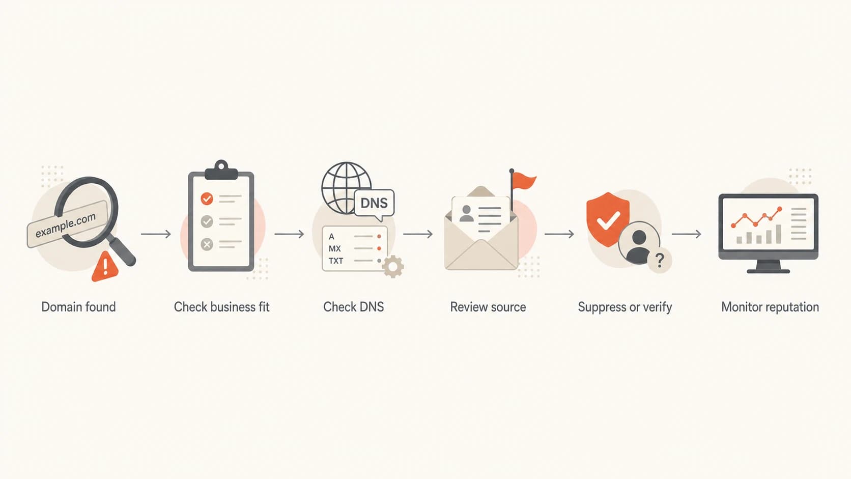 A simple flowchart for checking a suspicious email domain before sending.