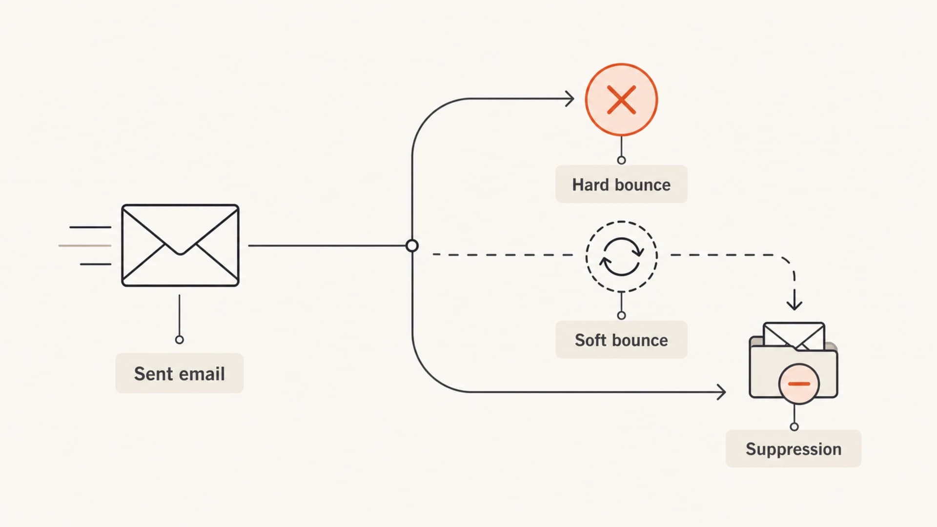Infographic showing hard bounces as permanent failures and soft bounces as temporary retry events.