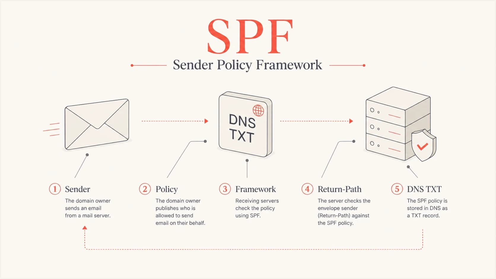 Infographic showing Sender, Policy, Framework, Return-Path, and DNS TXT.