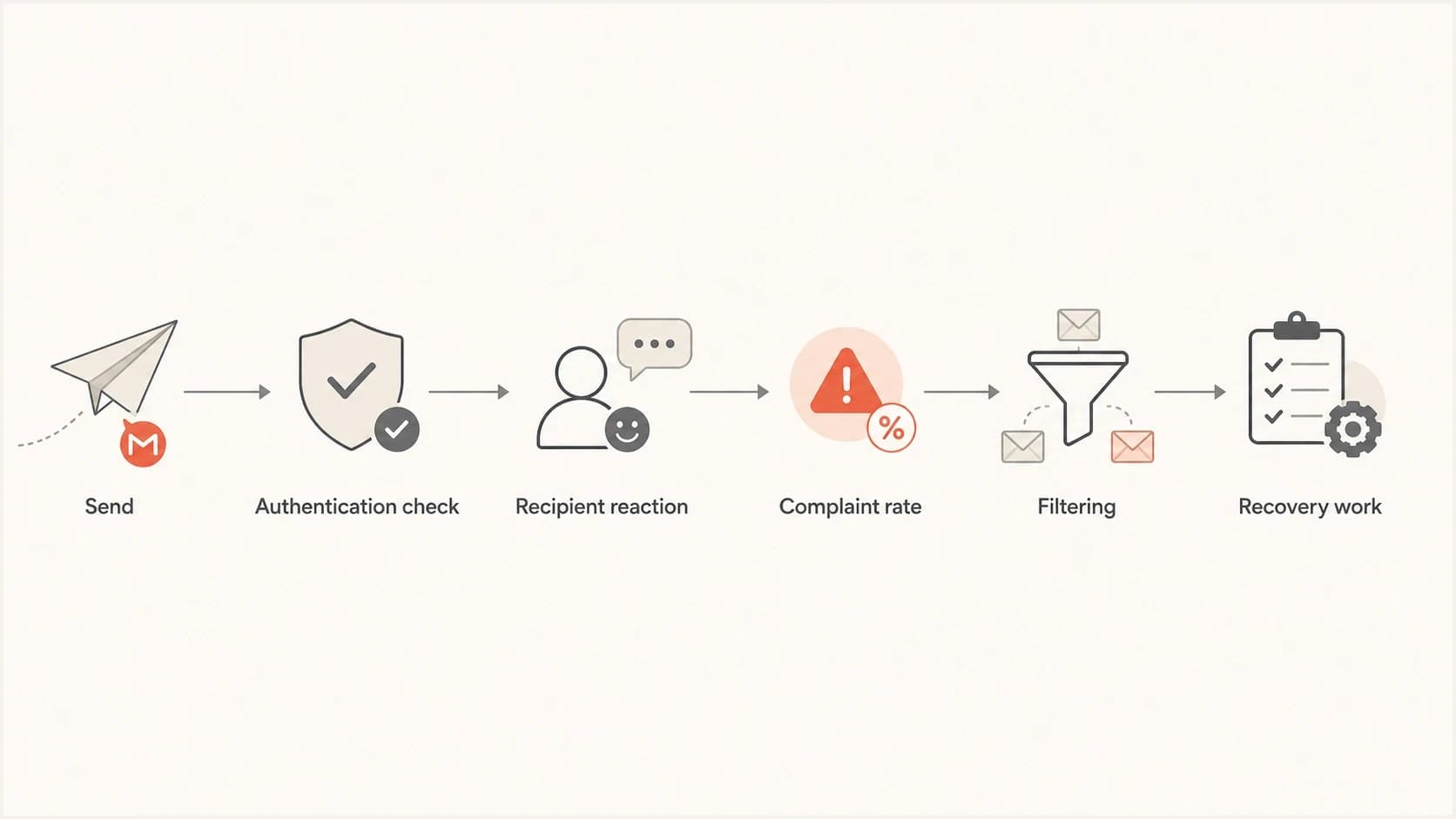 Flowchart showing how Gmail evaluates cold outreach and routes risky mail.