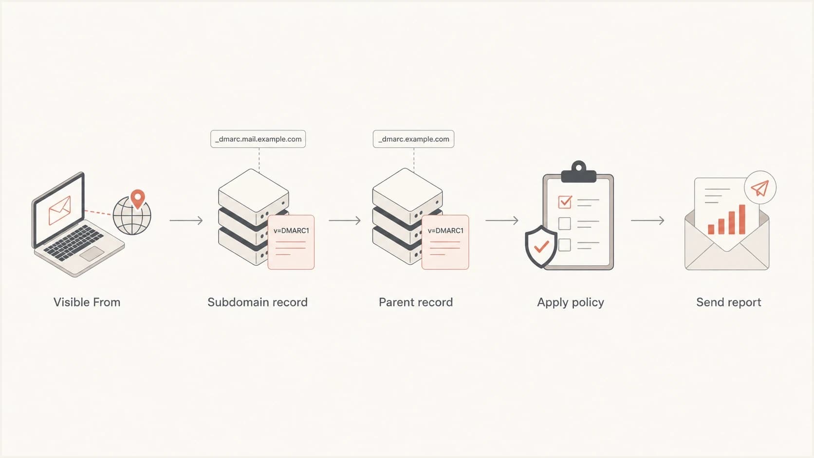 Flowchart showing how receivers find a subdomain or parent DMARC record.