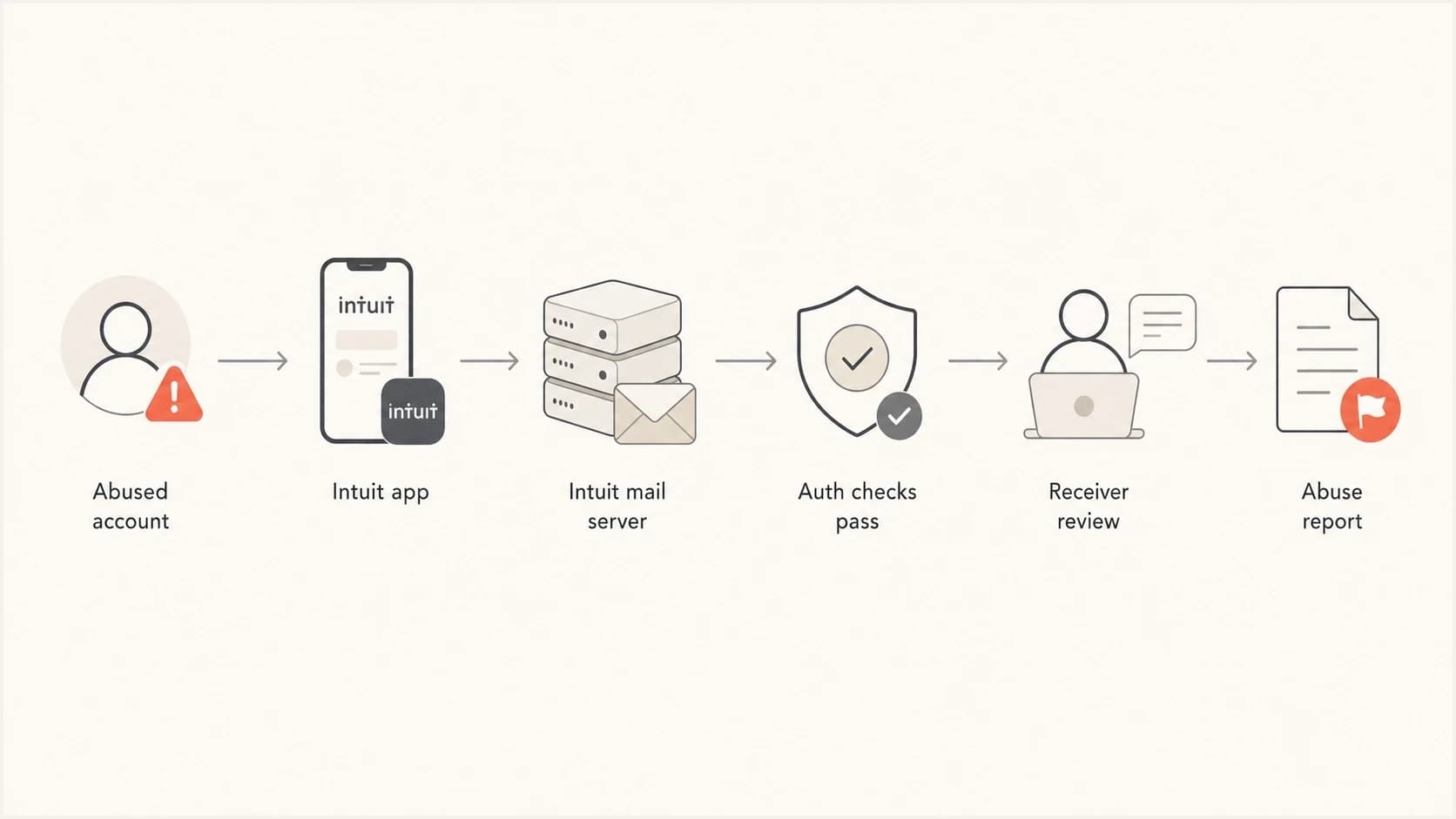 Flowchart showing how an abused account can send authenticated mail.