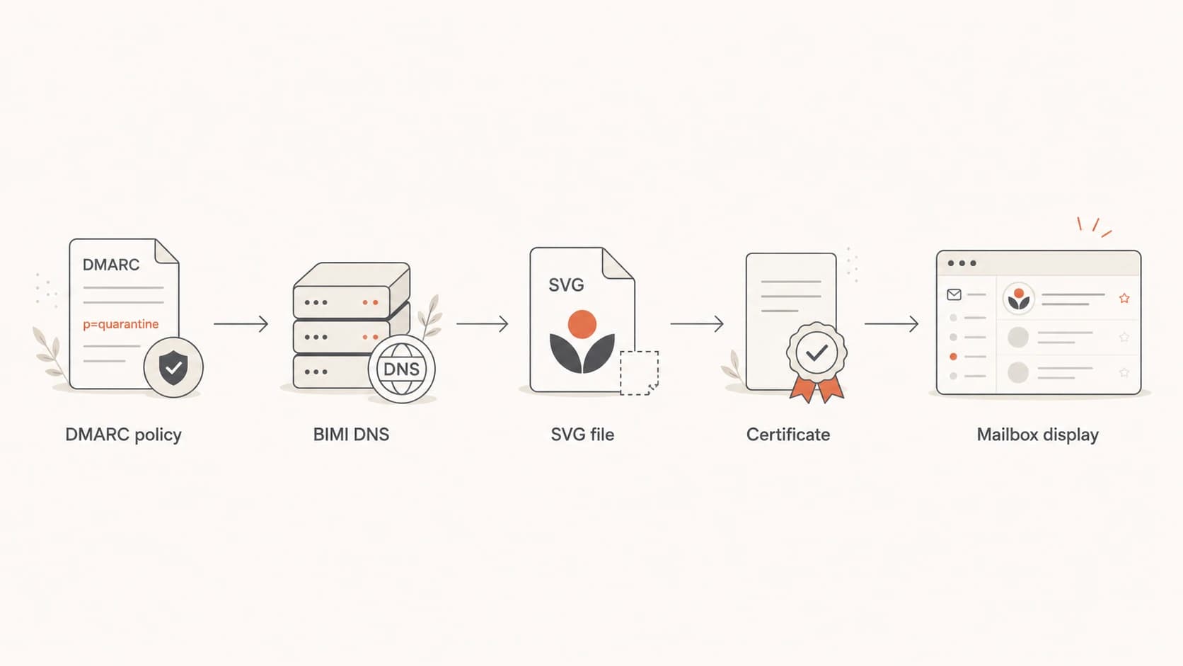 BIMI validation flow showing DMARC, DNS, SVG, certificate, and mailbox display checks.