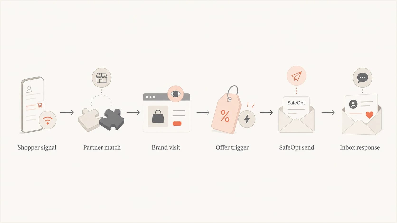 Flowchart showing shopper signal, partner match, brand visit, offer trigger, SafeOpt send, and inbox response.