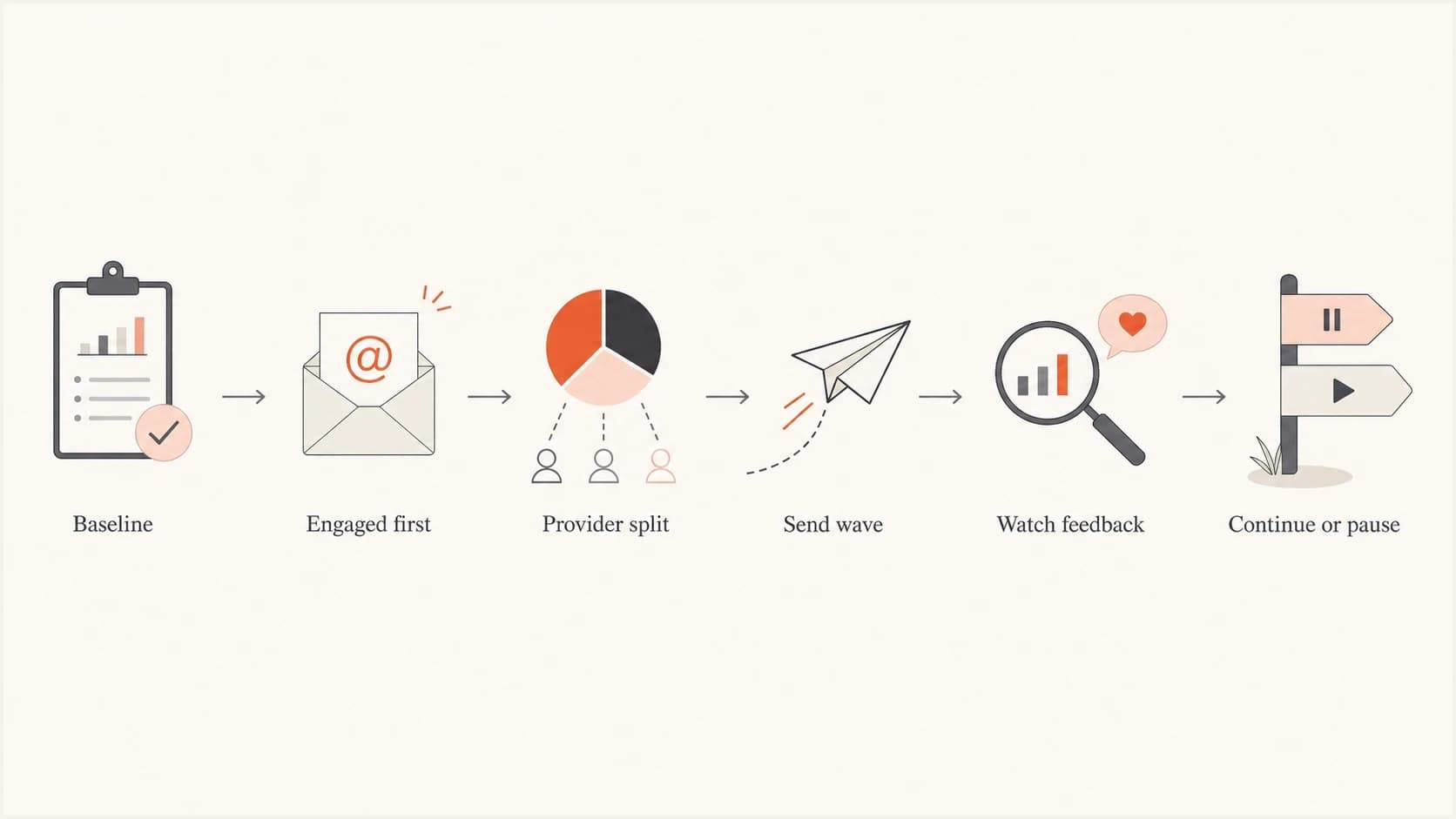 Flowchart showing how to ramp an email volume spike using provider feedback.