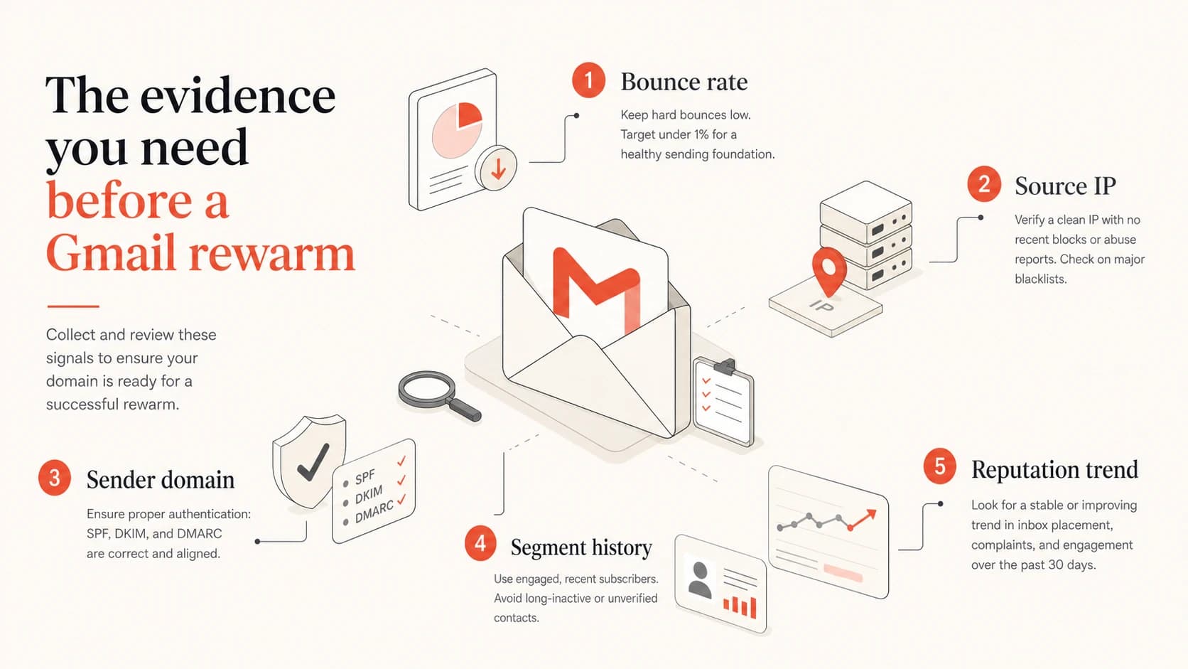 Evidence checklist for confirming a Gmail IP block before rewarming.