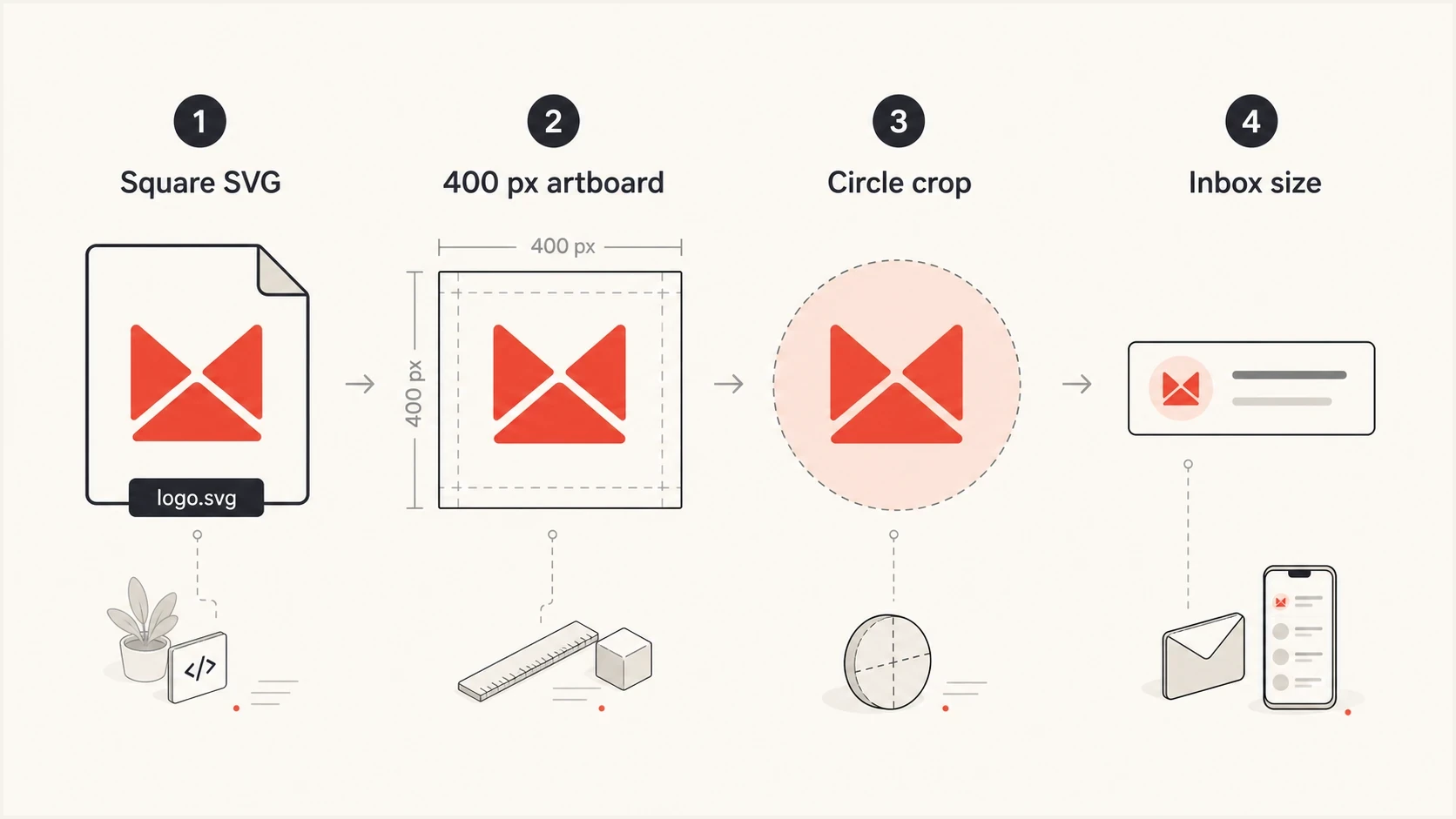 BIMI logo sizing shown as a square SVG, 400 pixel artboard, circular crop, and small inbox avatar.