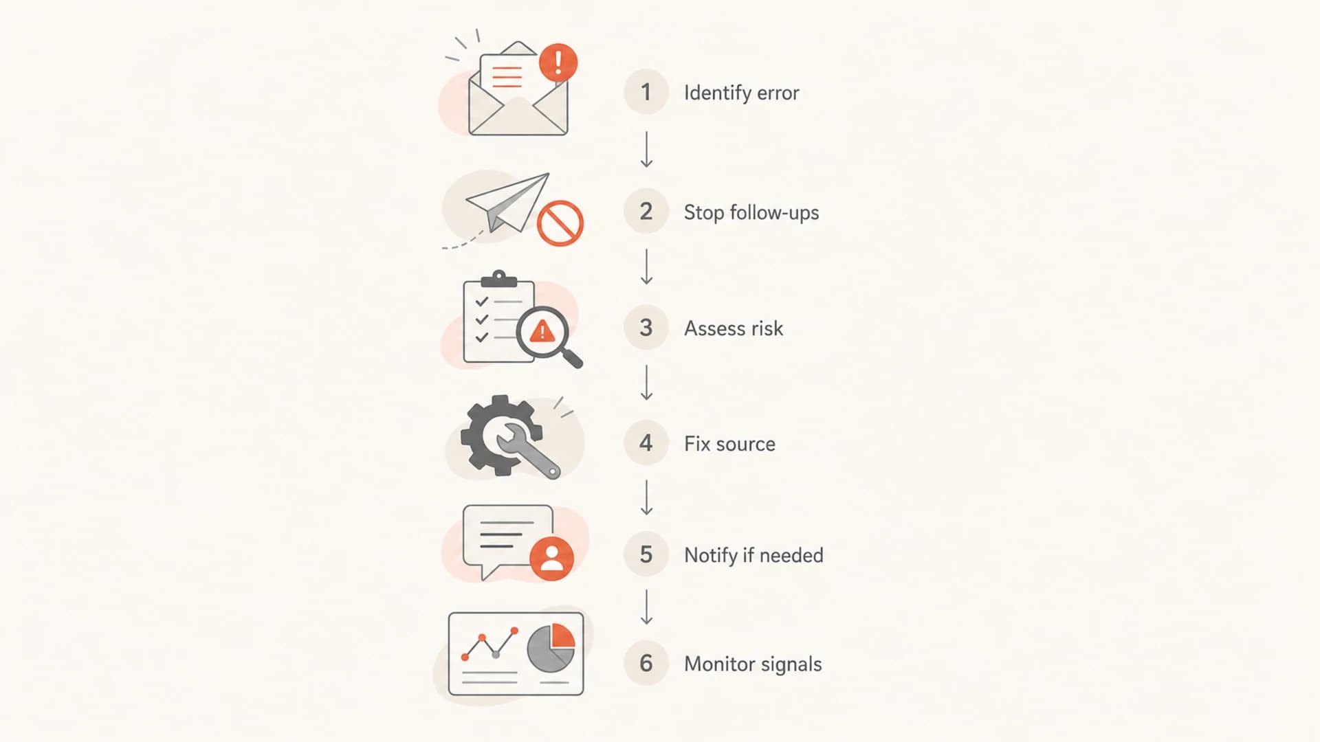A flowchart showing the response path after an accidental email send.