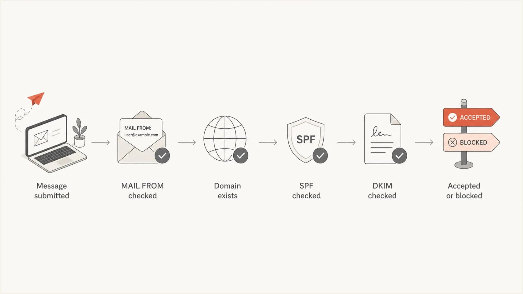 Flowchart showing Apple checking the envelope sender domain before authentication results.