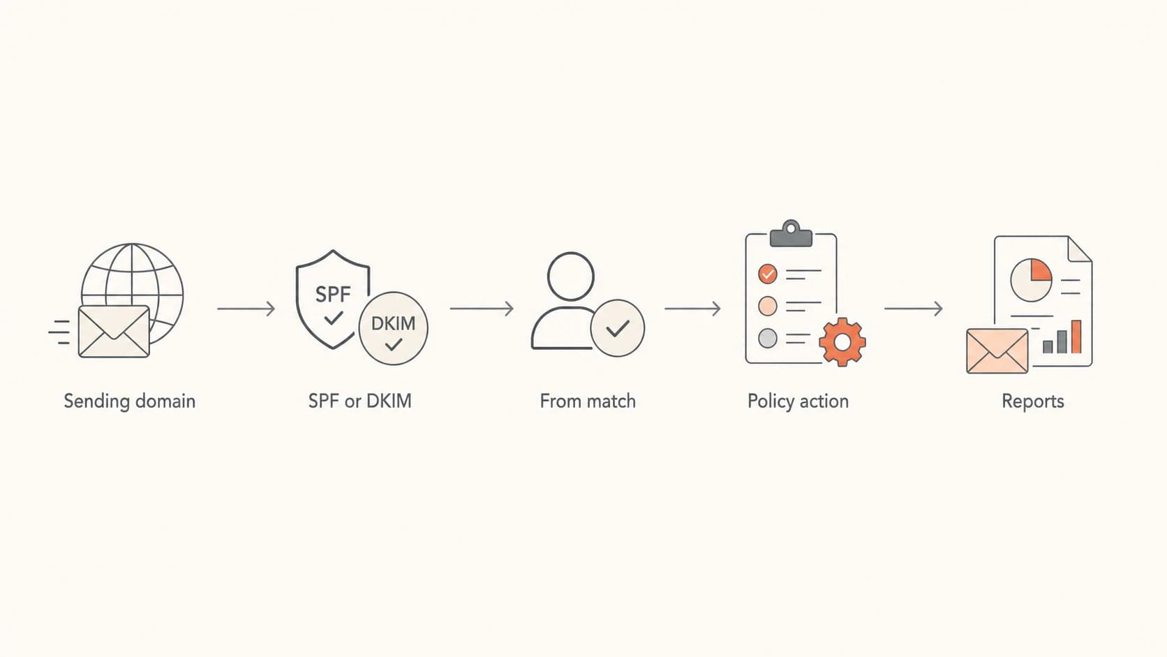 Flowchart showing how DMARC checks SPF or DKIM, the From domain match, policy action, and reports.
