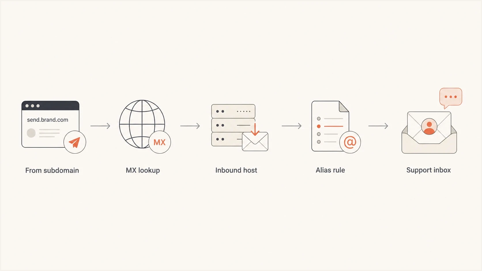 Flowchart showing replies routed from a sending subdomain to a support inbox.