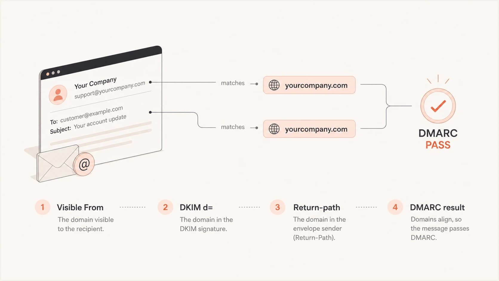 Infographic showing how Visible From, DKIM d=, and return-path feed a DMARC result.
