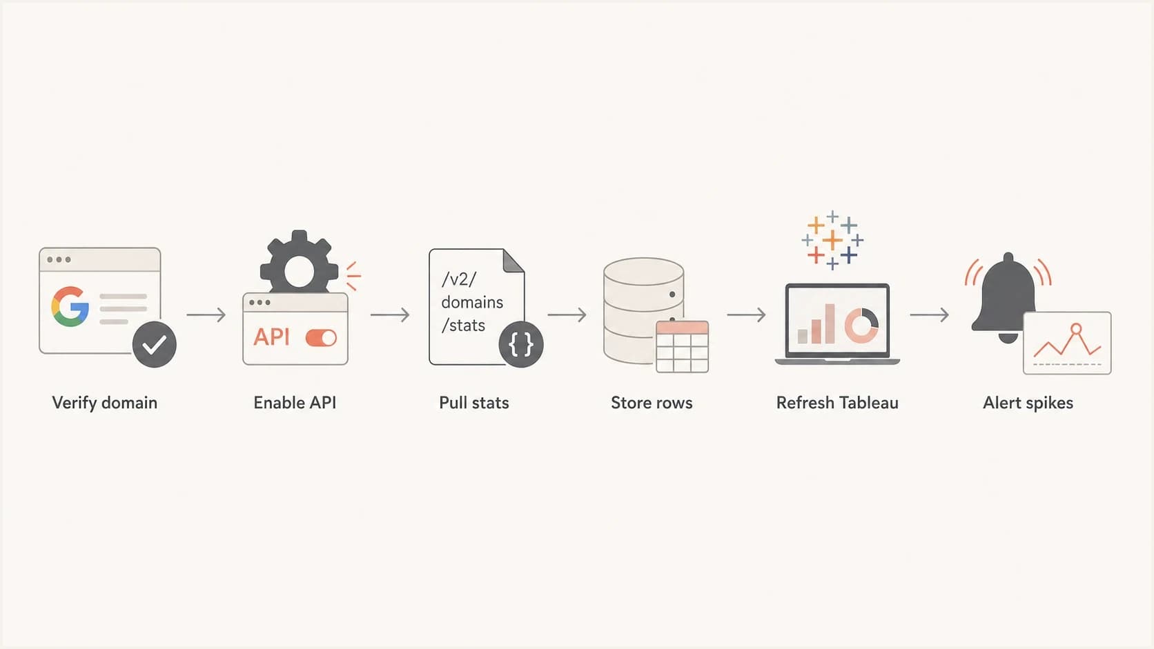 Flowchart showing a Postmaster Tools v2 API pipeline into Tableau.