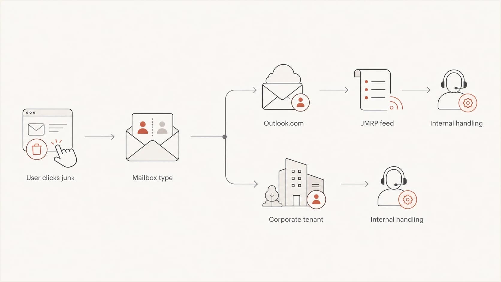 Flowchart showing Outlook.com complaints going to JMRP and corporate tenant complaints staying internal.