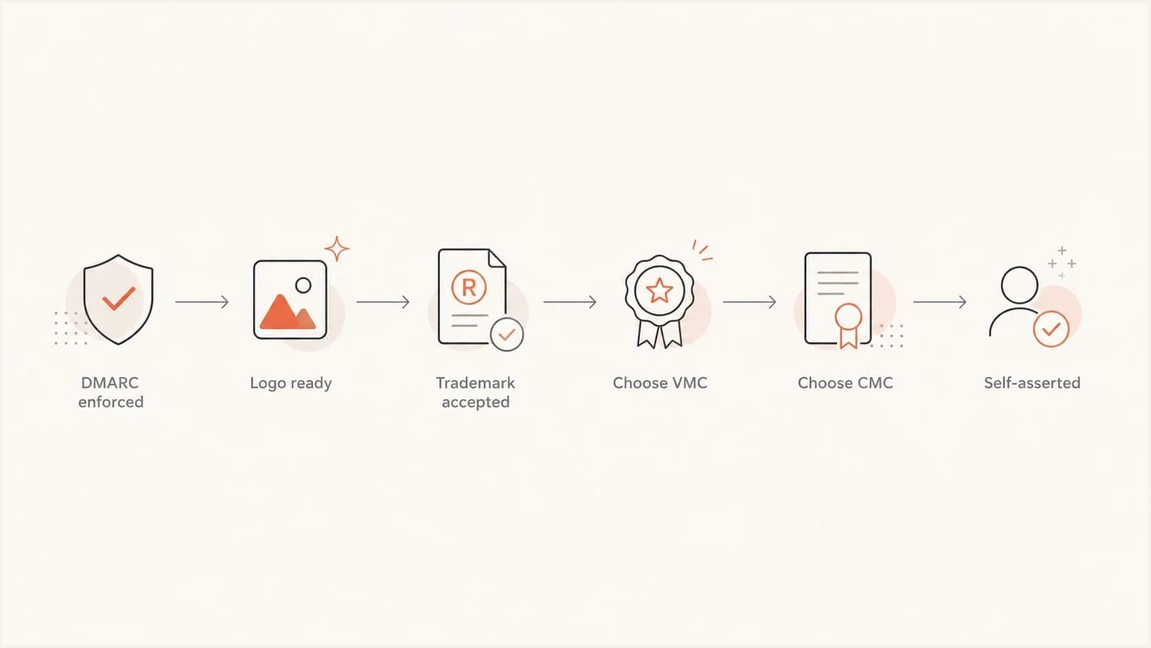 BIMI certificate decision path from DMARC enforcement to VMC, CMC, or self-asserted BIMI.