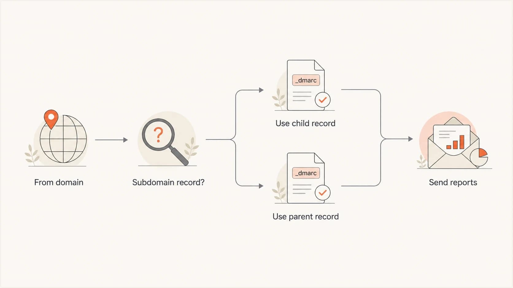 Flowchart showing DMARC choosing a subdomain record before the parent record.