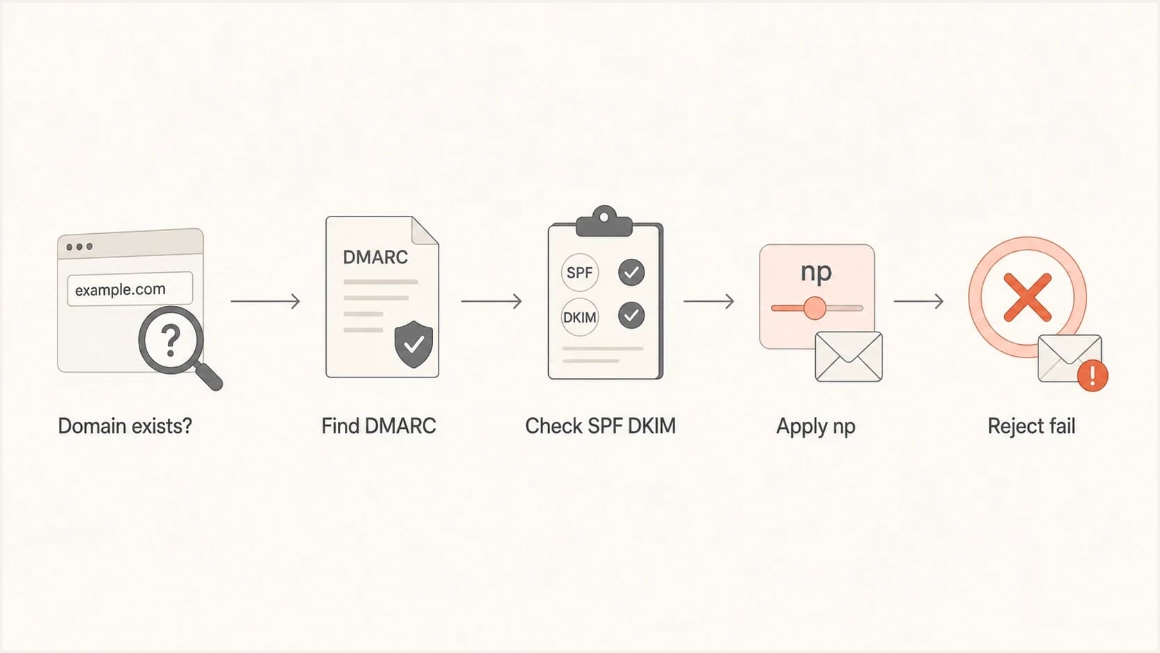 Flowchart showing how DMARC selects policy for non-existent subdomains.