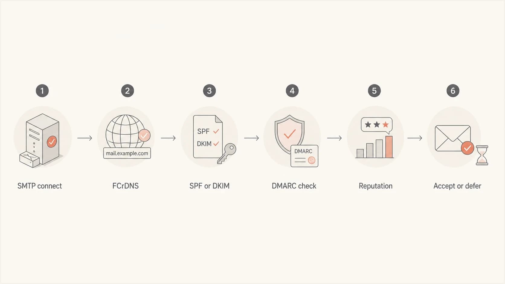 A left-to-right flowchart showing Gmail checks for FCrDNS, SPF or DKIM, DMARC, and reputation.
