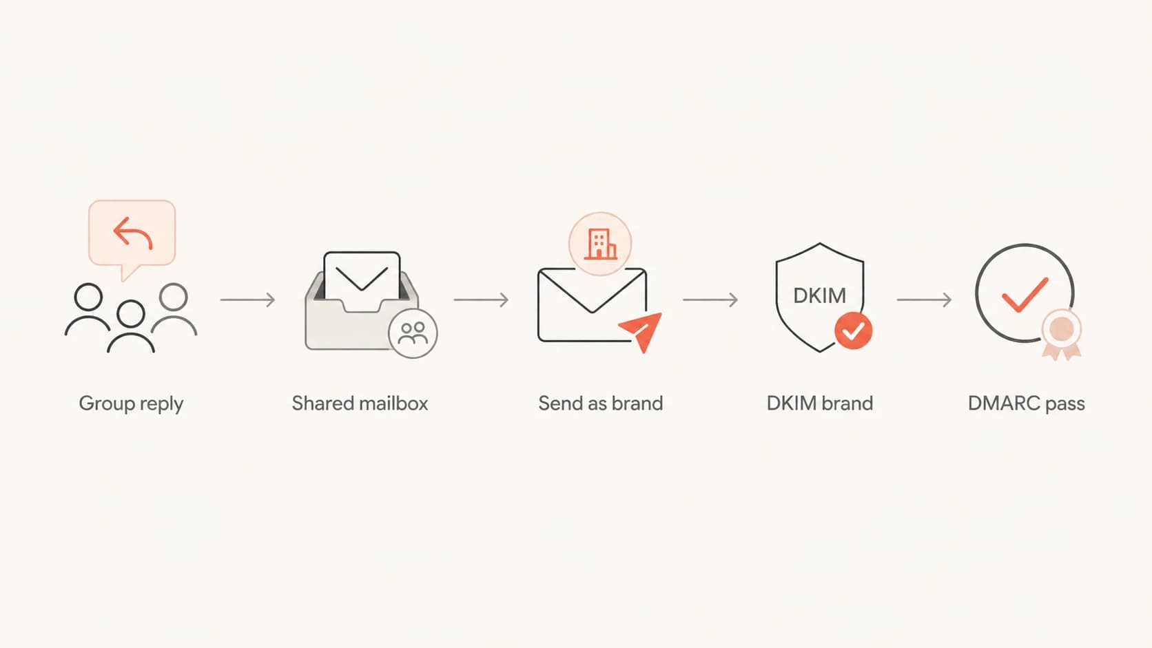 Recommended routing path from group reply to shared mailbox to DMARC pass.