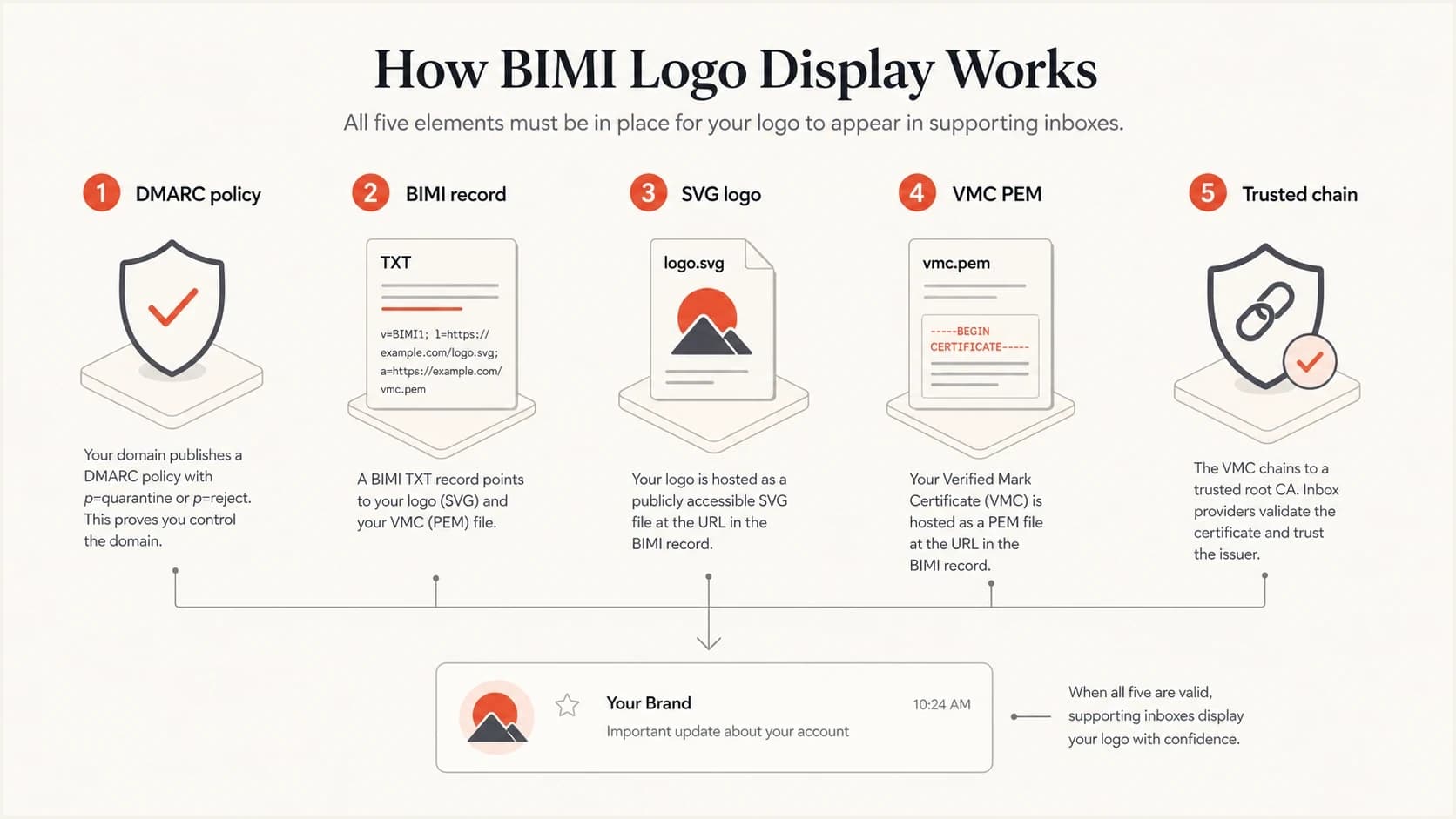 BIMI display depends on DMARC, DNS, logo hosting, VMC hosting, and certificate trust.