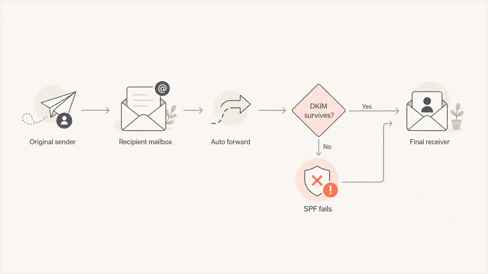 Flowchart showing how forwarding causes SPF failure and depends on DKIM survival.