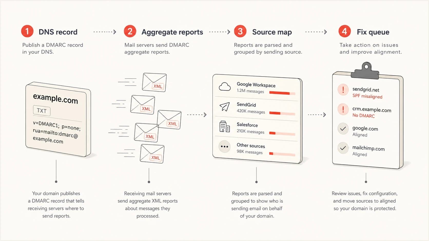 DMARC monitoring workflow from DNS record to report analysis and fixes.