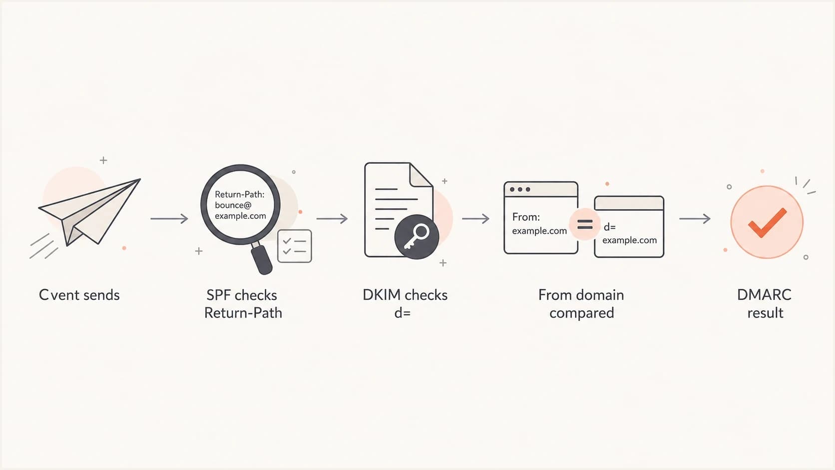 Flowchart showing how Cvent mail passes DMARC through DKIM alignment.