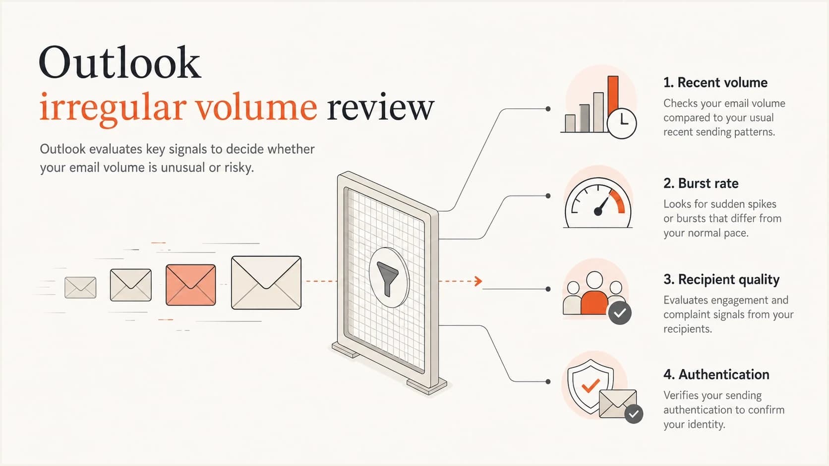 Outlook volume review checks recent volume, burst rate, recipient quality, and authentication.