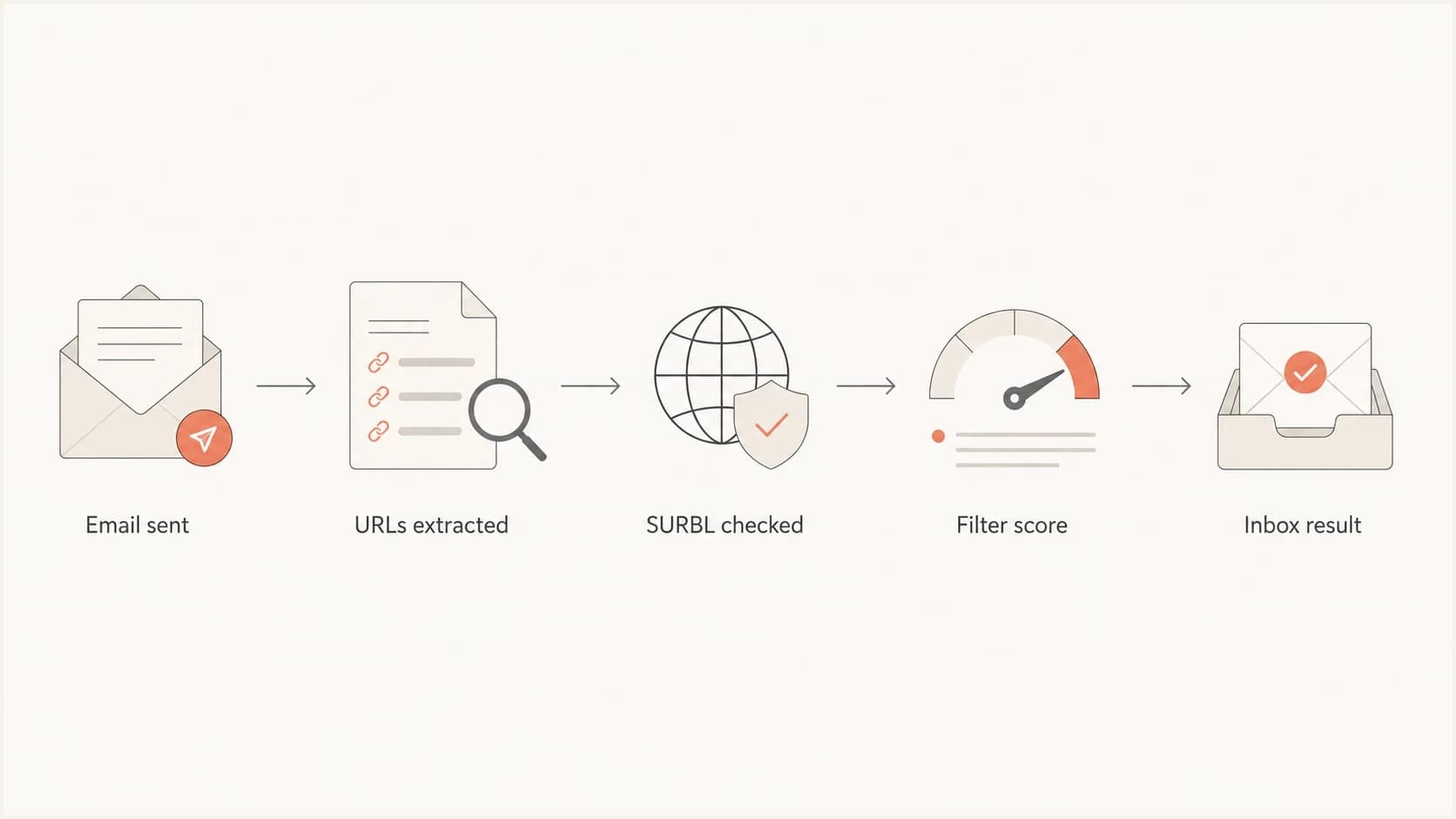 Flowchart showing how email URLs create a SURBL deliverability signal.