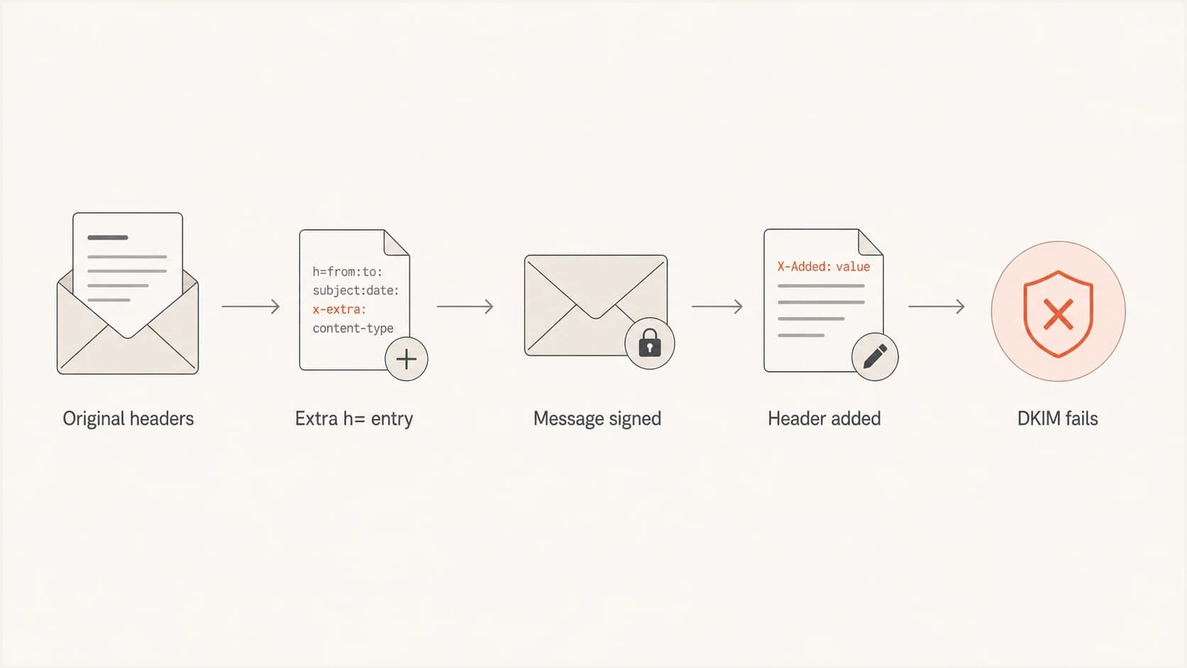 Flowchart showing how an added header breaks an oversigned DKIM signature.