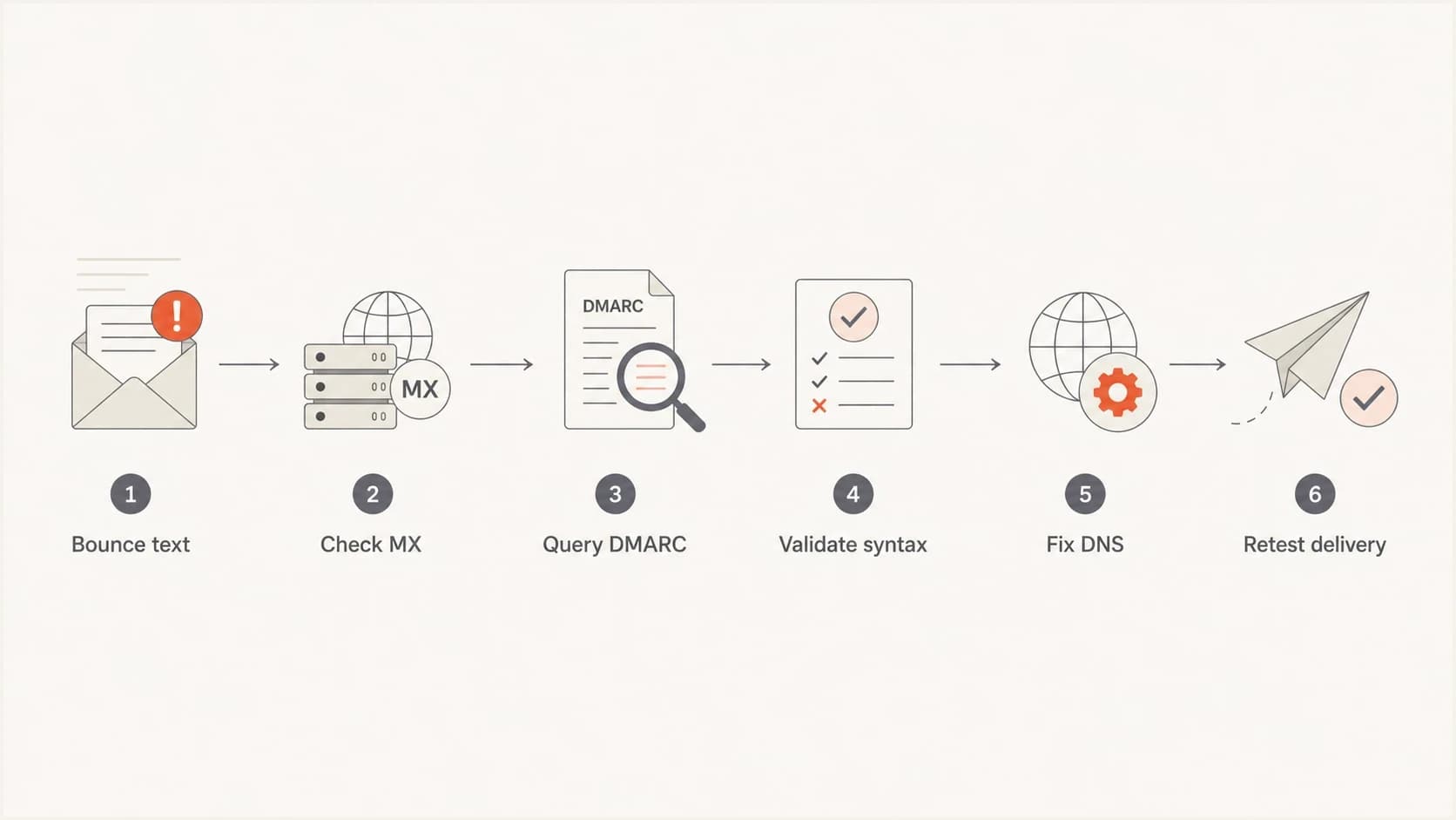 A flowchart for fixing a DMARC policy evaluation bounce.